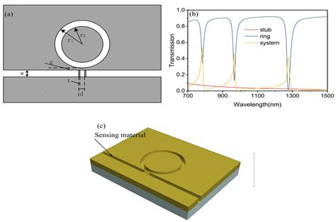 A High-Quality Optical Sensor with High Resolution Based on Coin-like ...