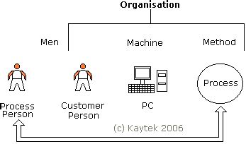 Kaytek Consulting Information Business Process Hierarchy Procure To Pay ...