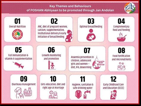 POSHAN ABHIYAAN: PROGRESS & CHALLENEGS: UPSC Current Affairs