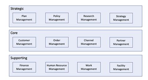 Image result for Data Management Capability Map