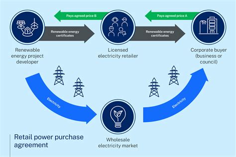 Power purchase agreements: Win-win for energy buyers and energy sellers | EnergyCo