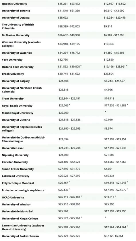 加拿大留学费用介绍