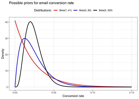 Bayesian Estimation Prior Probability 的图像结果