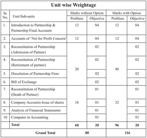 Rezultat imagine pentru Class 12 Accounts Revision