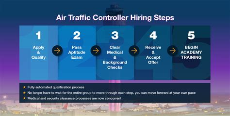 FAA Announces Promising Start to Air Traffic Controller Hiring Supercharge | Federal Aviation ...