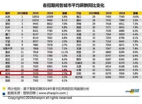 2022年湖南城镇非私营单位就业人员年平均工资91413元-经济动态-长沙晚报网