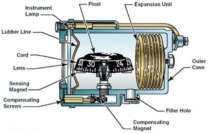 Image result for Compass Work