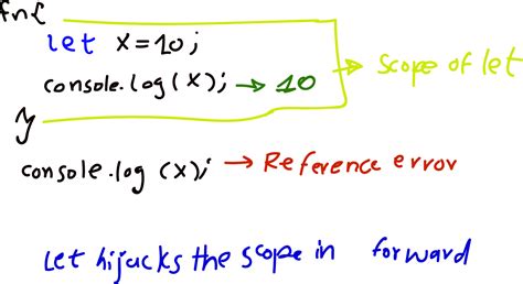 Image result for Block Scope JavaScript
