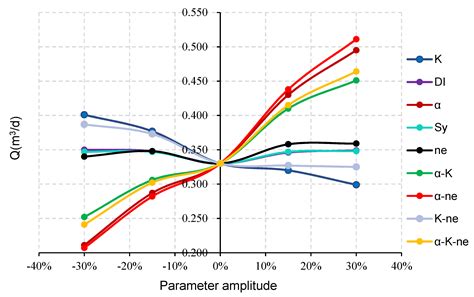 Pumping Well Layout Scheme Design and Sensitivity Analysis of Total ...