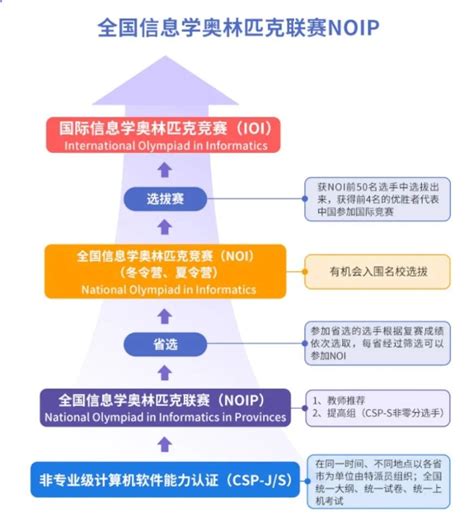 麻省理工大学推荐竞赛：信息学奥林匹克竞赛介绍