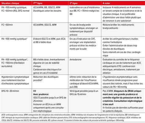 Mise à jour sur l’insuffisance cardiaque: HFrEF, HFpEF et HFmrEF – quo ...