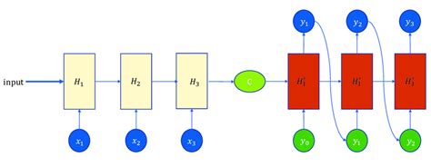 Image result for Encoder/Decoder Structure