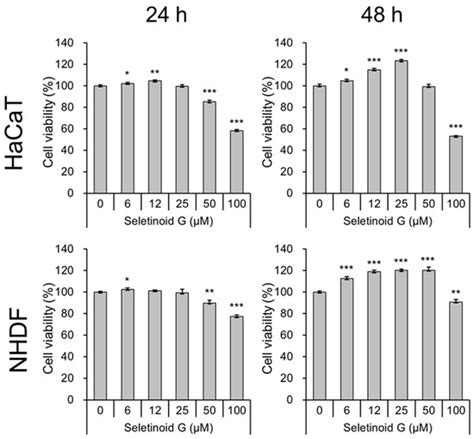 Synthetic Retinoid Seletinoid G Improves Skin Barrier Function through ...