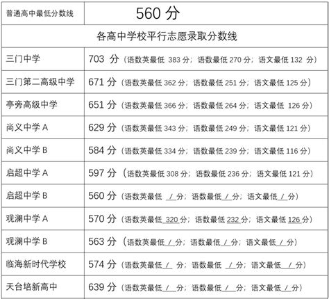 可参加2022年上海市专科批次征求志愿填报考生“语、数、外”三门成绩分布表