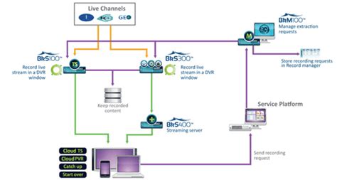PVR Cloud Tech Review 的图像结果