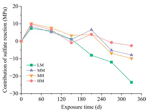 Strength Assessment of Cement-Based Materials under Marine Conditions ...