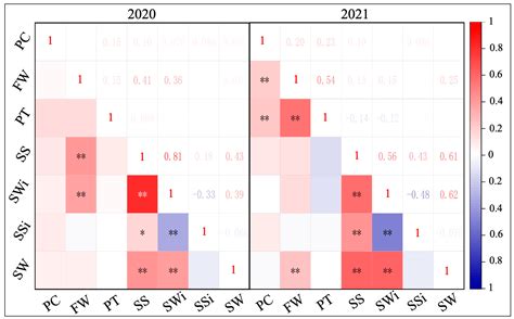 Molecular Mapping of Putative Genomic Regions Controlling Fruit and ...