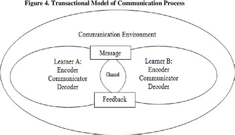 Image result for Interactive Communication Process