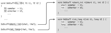Image result for Generic Methods C
