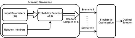 Image result for Stochastic Optimization Tutorial
