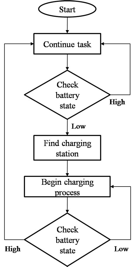 Operational Process Main Process Steps 的图像结果