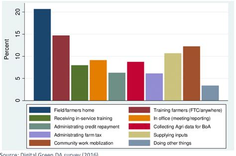 Image result for Development Officer Time Allocation