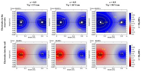 Two-Dimensional Modelling Approach for Electrokinetic Water Transport ...