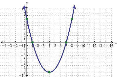 Graphing Parabolas Delta Math 的图像结果