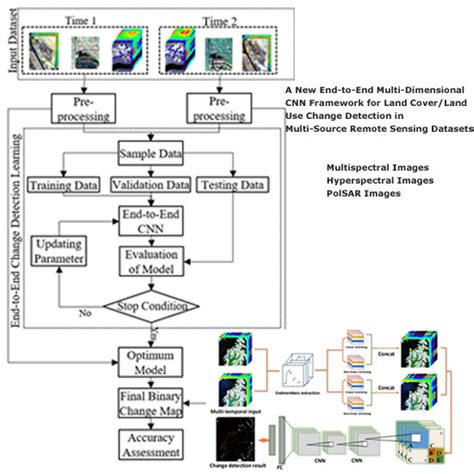 A New End-to-End Multi-Dimensional CNN Framework for Land Cover/Land ...