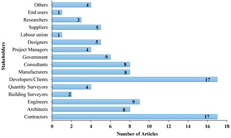 Holistic Review and Conceptual Framework for the Drivers of Offsite ...
