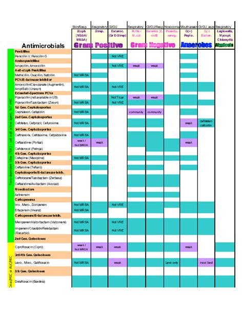 Antibiotic Coverage Chart for Skin, Respiratory, GI/GU Infections - Studocu