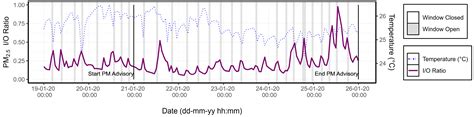 Feasibility Study on the Use of NO2 and PM2.5 Sensors for Exposure ...