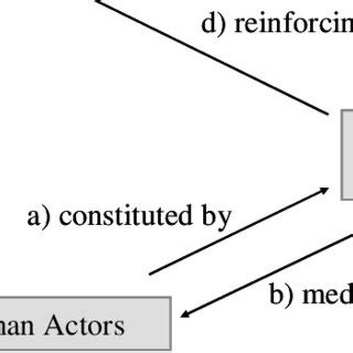 Image result for Structurational Model of Technology