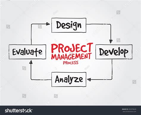 Image result for Project Management Process Diagram
