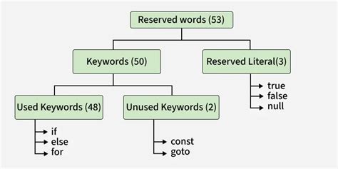 Image result for Reserved Key Words in JavaScript
