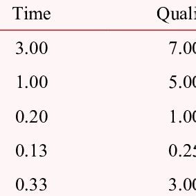 Image result for Project Management Methodology Comparison Matrix