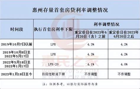 3.7%！4.4%！房贷利率数次调整 惠州置业成本节省不少_腾讯新闻