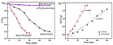 A High-Efficient Carbon-Coated Iron-Based Fenton-Like Catalyst with ...