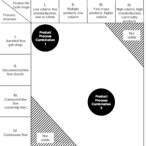 Product Process Matrix 的图像结果