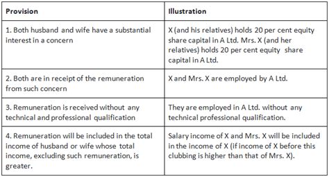 Clubbing of Income – Section 60 to 65 - Taxation for CA Intermediate ...
