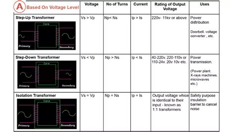 Image result for Electrical Transformer Types