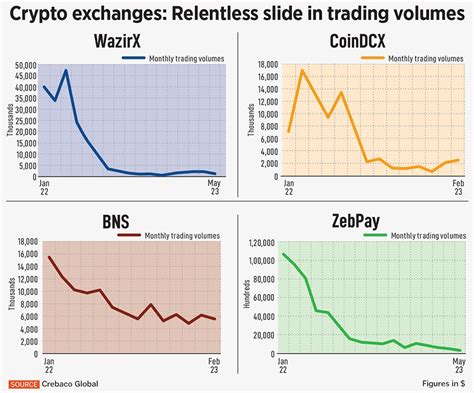 Crypto trading in India: Weakened Indian crypto exchanges find ...