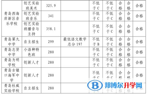 青岛高中2022第二阶段分数