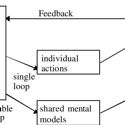 Image result for Double Loop Theory Application