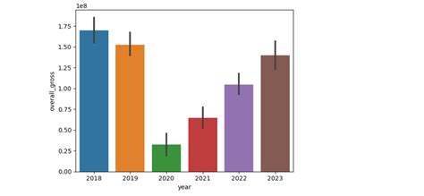 Image result for Bar Chart From CSV File Python