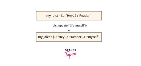 Image result for Dictionary Add in Python