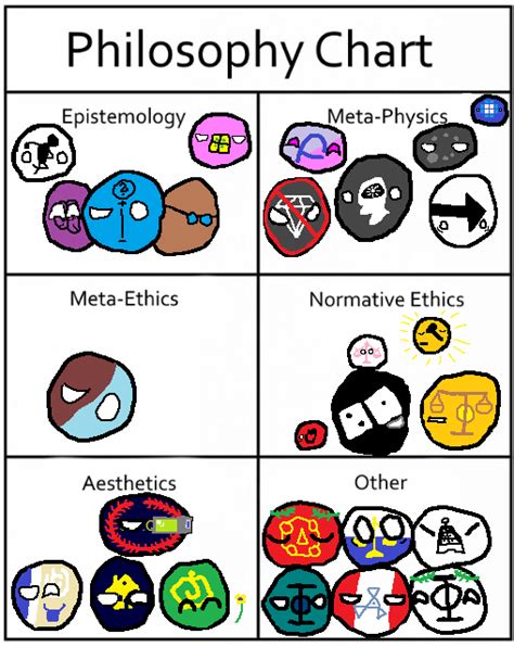 Image result for Philosophy Comparison Chart