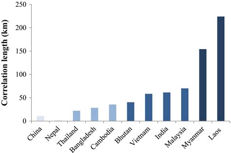 Clouded Leopard Population Graph