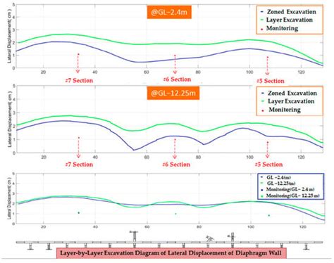 Influence of Different Construction Methods on Lateral Displacement of ...
