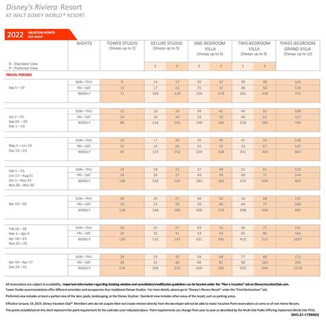 2022 / 2023 DVC Point Charts - Disney Vacation Club Points